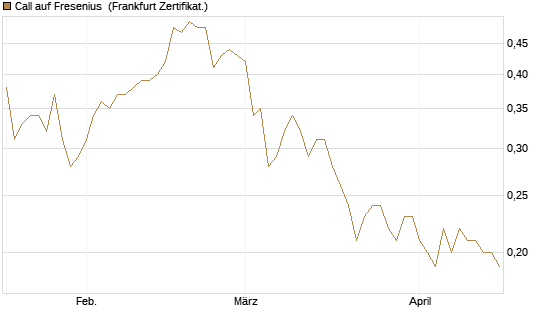 Call auf Fresenius [Société Générale Effekten GmbH] Chart