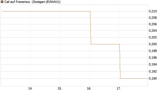 Call auf Fresenius [Société Générale Effekten GmbH] Chart