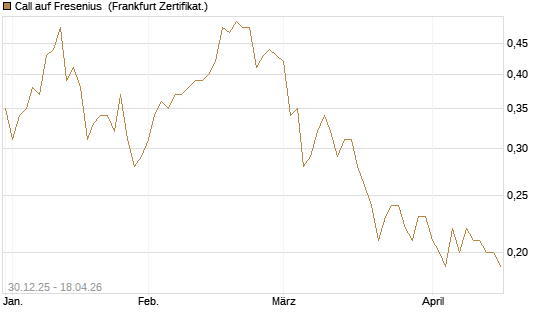 Call auf Fresenius [Société Générale Effekten GmbH] Chart