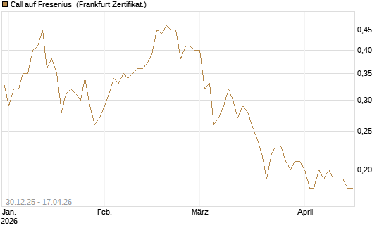 Call auf Fresenius [Société Générale Effekten GmbH] Chart