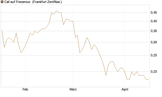 Call auf Fresenius [Société Générale Effekten GmbH] Chart