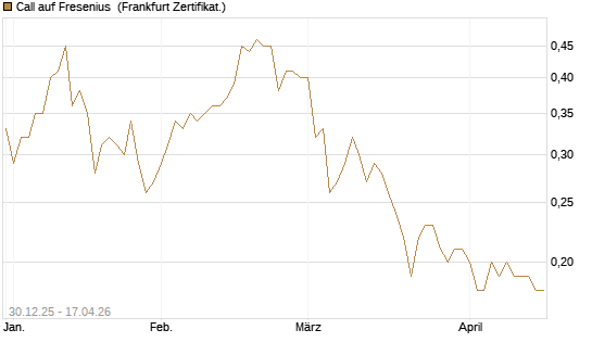 Call auf Fresenius [Société Générale Effekten GmbH] Chart