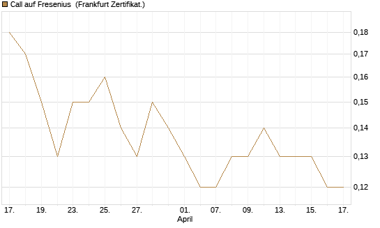 Call auf Fresenius [Société Générale Effekten GmbH] Chart