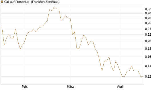 Call auf Fresenius [Société Générale Effekten GmbH] Chart