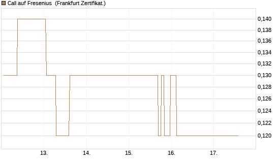 Call auf Fresenius [Société Générale Effekten GmbH] Chart