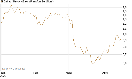 Call auf Merck KGaA [Société Générale Effekten GmbH] Chart