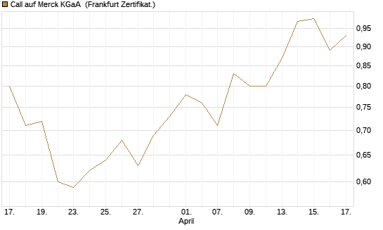 Call auf Merck KGaA [Société Générale Effekten GmbH] Chart