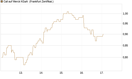 Call auf Merck KGaA [Société Générale Effekten GmbH] Chart