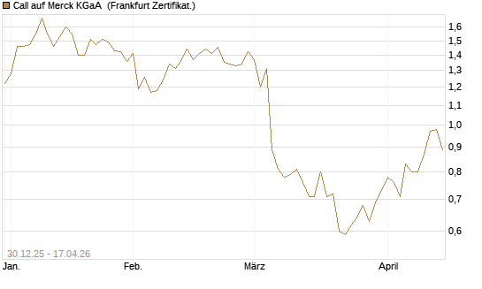 Call auf Merck KGaA [Société Générale Effekten GmbH] Chart
