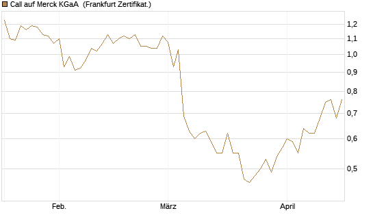 Call auf Merck KGaA [Société Générale Effekten GmbH] Chart