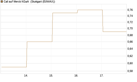 Call auf Merck KGaA [Société Générale Effekten GmbH] Chart