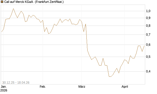 Call auf Merck KGaA [Société Générale Effekten GmbH] Chart