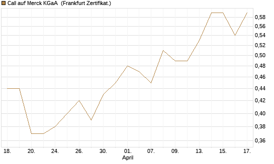 Call auf Merck KGaA [Société Générale Effekten GmbH] Chart