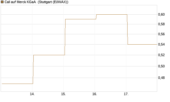 Call auf Merck KGaA [Société Générale Effekten GmbH] Chart