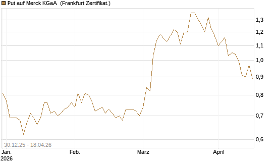 Put auf Merck KGaA [Société Générale Effekten GmbH] Chart