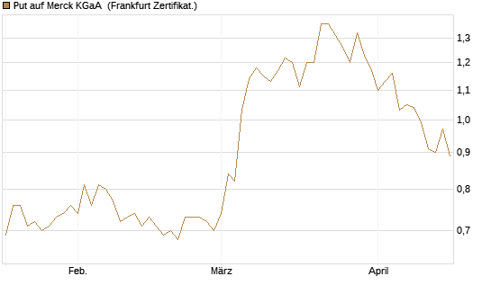 Put auf Merck KGaA [Société Générale Effekten GmbH] Chart