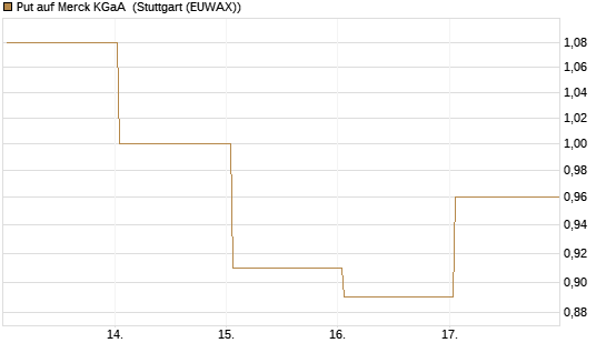 Put auf Merck KGaA [Société Générale Effekten GmbH] Chart
