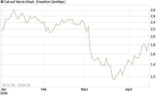 Call auf Merck KGaA [Société Générale Effekten GmbH] Chart
