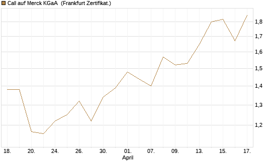 Call auf Merck KGaA [Société Générale Effekten GmbH] Chart