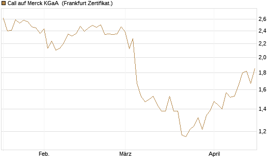 Call auf Merck KGaA [Société Générale Effekten GmbH] Chart