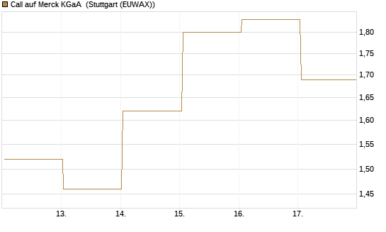 Call auf Merck KGaA [Société Générale Effekten GmbH] Chart