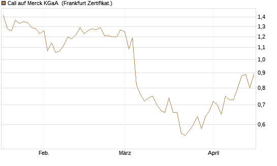 Call auf Merck KGaA [Société Générale Effekten GmbH] Chart