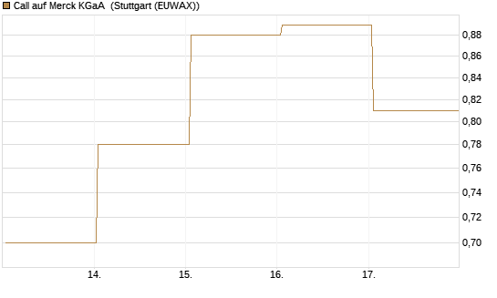 Call auf Merck KGaA [Société Générale Effekten GmbH] Chart