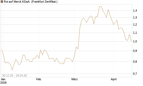 Put auf Merck KGaA [Société Générale Effekten GmbH] Chart