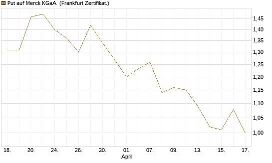 Put auf Merck KGaA [Société Générale Effekten GmbH] Chart