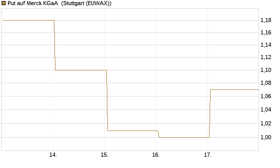 Put auf Merck KGaA [Société Générale Effekten GmbH] Chart