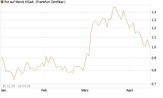 Put auf Merck KGaA [Société Générale Effekten GmbH] Chart