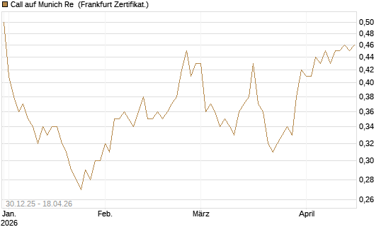 Call auf Munich Re [Société Générale Effekten GmbH] Chart