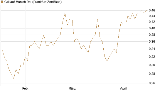 Call auf Munich Re [Société Générale Effekten GmbH] Chart