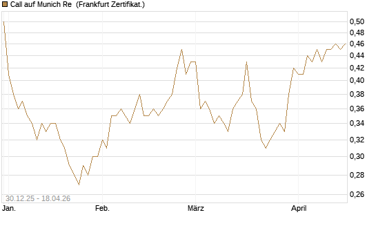 Call auf Munich Re [Société Générale Effekten GmbH] Chart