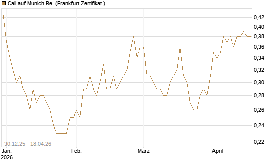 Call auf Munich Re [Société Générale Effekten GmbH] Chart