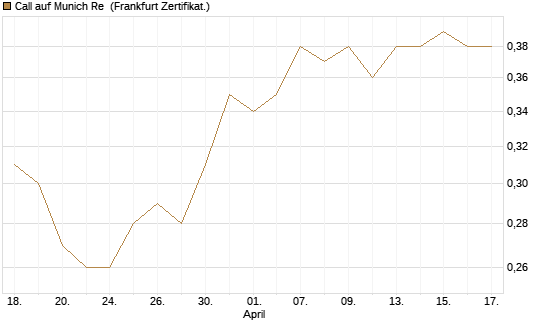 Call auf Munich Re [Société Générale Effekten GmbH] Chart
