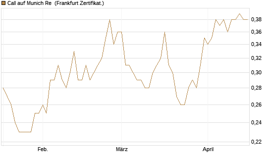 Call auf Munich Re [Société Générale Effekten GmbH] Chart