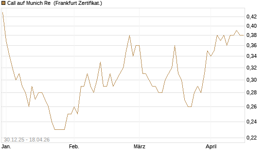 Call auf Munich Re [Société Générale Effekten GmbH] Chart