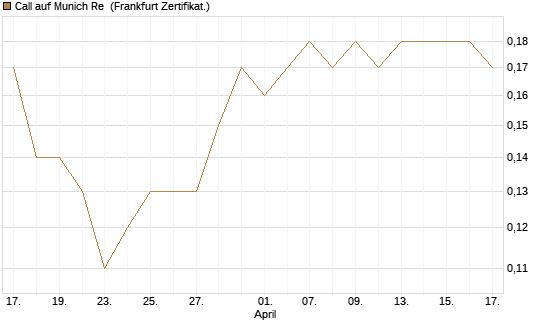 Call auf Munich Re [Société Générale Effekten GmbH] Chart