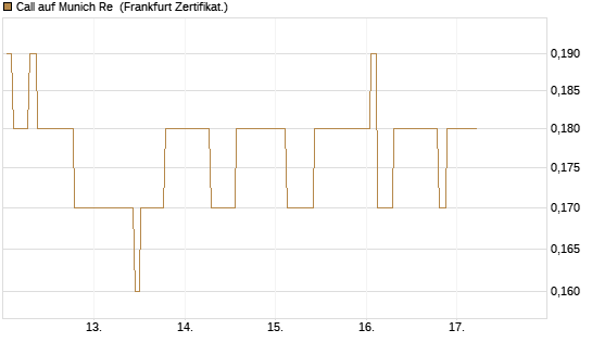 Call auf Munich Re [Société Générale Effekten GmbH] Chart