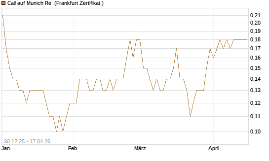 Call auf Munich Re [Société Générale Effekten GmbH] Chart