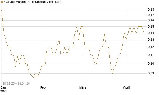 Call auf Munich Re [Société Générale Effekten GmbH] Chart