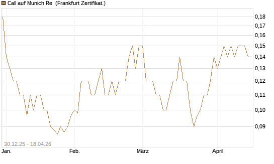 Call auf Munich Re [Société Générale Effekten GmbH] Chart