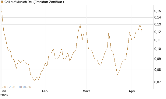 Call auf Munich Re [Société Générale Effekten GmbH] Chart
