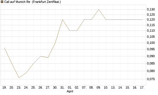 Call auf Munich Re [Société Générale Effekten GmbH] Chart