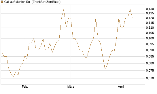 Call auf Munich Re [Société Générale Effekten GmbH] Chart