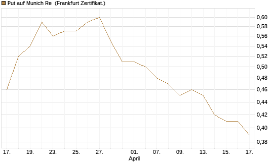 Put auf Munich Re [Société Générale Effekten GmbH] Chart
