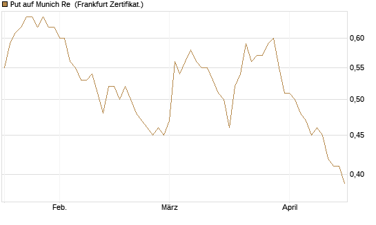 Put auf Munich Re [Société Générale Effekten GmbH] Chart