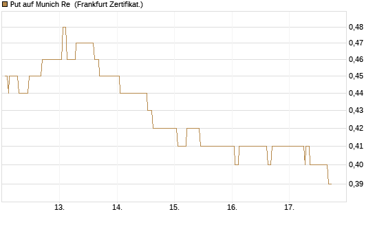 Put auf Munich Re [Société Générale Effekten GmbH] Chart