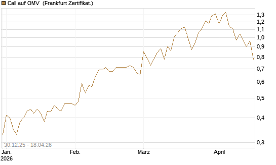 Call auf OMV [Société Générale Effekten GmbH] Chart